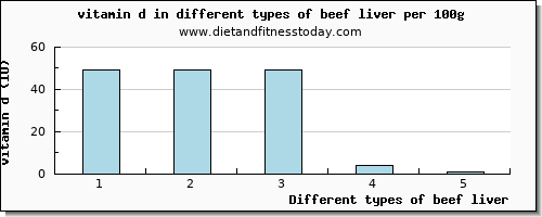 beef liver vitamin d per 100g